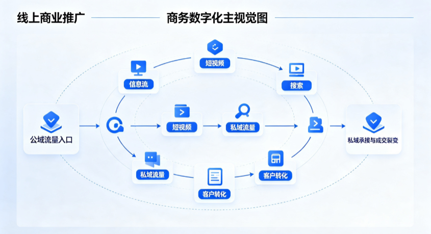 萝北县线上商业推广怎么做？全域流量闭环搭建与低成本转化实战指南